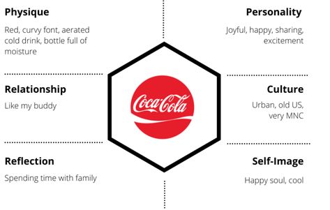 Brand Identity Prism - Definition, Importance and Example of Coca Cola | Marketing91 Personality Examples, What Is Brand Identity, What Is Brand, Job Resignation Letter, Coca Cola Brands, Brand Personality, Staff Motivation, Brand Manual, Romantic Novel