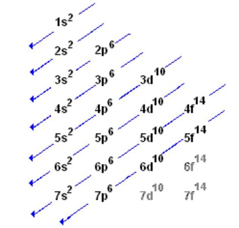 Electron Configurations Orbital Diagram, Electron Affinity, Chemistry Lecture, Ionization Energy, Cursive Handwriting Worksheets, 11th Chemistry, Free Ppt Template, Electron Configuration, Chemistry Notes