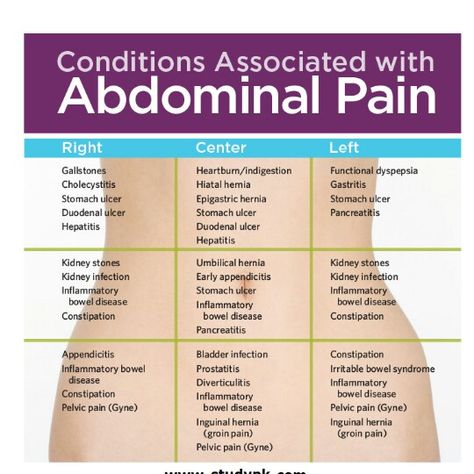 Conditions associated with abdominal pain cheat sheet Stomach Pains And What They Mean, Stomach Pain Chart, Inflamed Stomach, Hypertension Nursing, Pain Chart, Hypertension Diet, Stomach Ulcers, Stomach Issues, Menstrual Pain