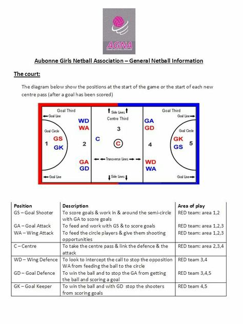 Netball Gd Tips, Netball Tips, Netball Positions, Netball Outfits, Netball Pictures, Netball Quotes, Netball Training, Netball Games, Netball Drills