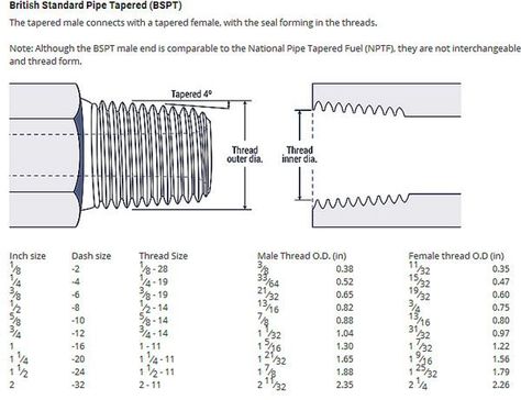 BSPT British Standard Pipe Tapered thread size chart Manual Lathe, Mechanical Drawing, Thread Size Chart, Pipe Sizes, Metal Working Tools, Shop Organization, Hydraulic Systems, Mechanical Design, Backyard Projects