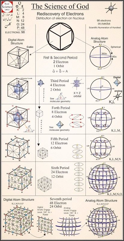 Mathematics Geometry, Sacred Geometry Patterns, Sacred Science, Sacred Geometry Symbols, Alchemy Symbols, Sacred Geometry Art, Spirit Science, Geometry Pattern, Geometry Art