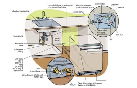 The experts at This Old House can show you how to install a dishwasher in just 10 steps. Visit our blog to see our detailed instructions and plumbing diagram. Plumbing Diagram, Dishwasher Installation, House Plumbing, Diy Cat Stuff, Outdoor Kitchen Appliances, Dish Washer, Diagram Design, Diy Cans, Appliance Repair