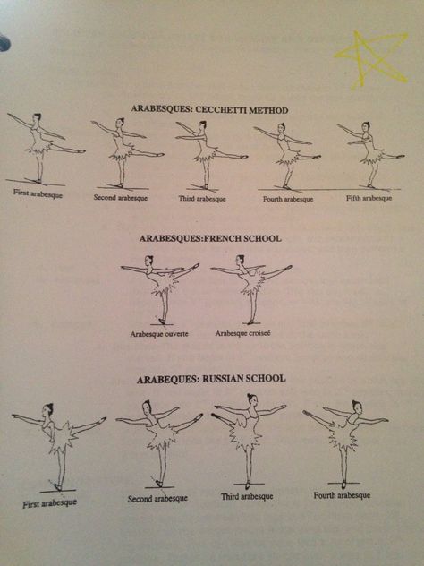 Arabesques: Cecchetti, French, and Russian Cecchetti Ballet, Ballet Diet Russian, Dance Terms With Pictures, Russian Ballet Training, Ballet Terms With Pictures, Ballets Russes, Ballet Terminology With Pictures, Dance Terms, First Arabesque Ballet