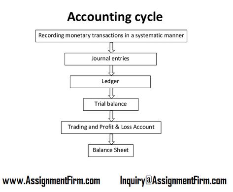 Journal Entries Accounting, Accounting Notes, Bookkeeping Course, Accounting Training, Learn Accounting, Accounting Cycle, Accounting Classes, Accounting Education, Trial Balance