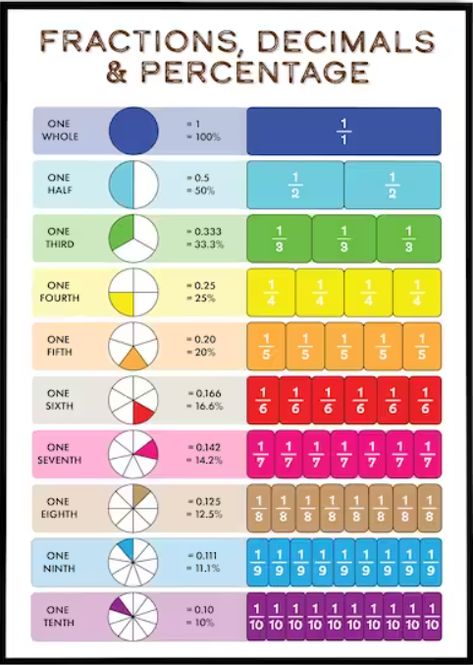 Fraction Wall, Decimal Fractions, Fractions Decimals And Percentages, Fraction Chart, Percentages Math, Formula Chart, Essay Writing Examples, Writing Examples, Prek Ideas