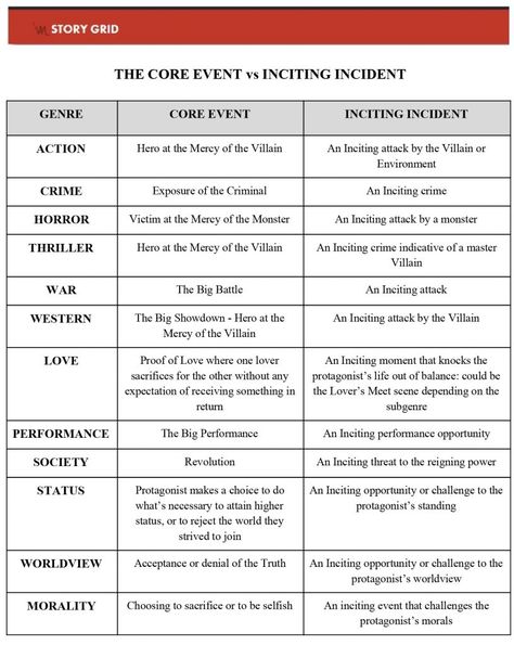 Battle Your Way to an Explosive Core Event | Story Grid Story Events Ideas, How To Plan Your Story, How To Brainstorm Story Ideas, Story Grid, Fantasy Story Plot Ideas, Story Plot Ideas, Writing A Book Outline, Book Outline, Writing Plot