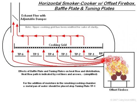 Heat-flow from offset fire box to exhaust flow using baffle plate and tuning plates. Offset Smoker Plans, Custom Bbq Grills, Custom Bbq Smokers, Smoker Designs, Bbq Smoker Trailer, Bbq Pit Smoker, Smoker Plans, Diy Smoker, Barrel Smoker