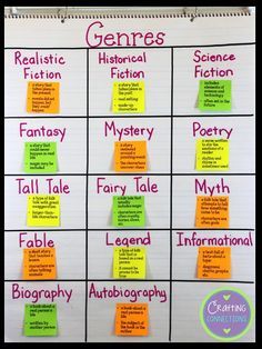 Genre anchor chart and free printables! Genre Anchor Chart, Genre Lessons, Teaching Genre, Genre Anchor Charts, Genre Activities, Genre Study, Reading Genres, Reading Anchor Charts, Third Grade Reading