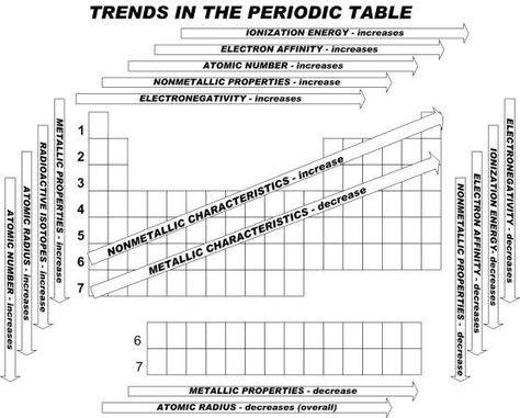 Periodic Table Trends Periodic Trends, Table Trends, Chemistry Help, Ionization Energy, Biochemistry Notes, Middle School Science Activities, Chemistry Study Guide, Chemistry Basics, Ap Chemistry