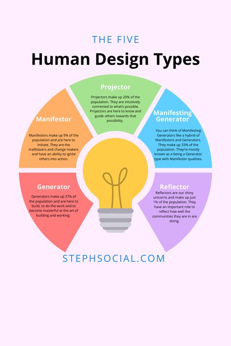 Projector Personality, Personality Generator, Discovery Aesthetic, Reflector Human Design, Human Design Projector Types, Manifestor Generator, Human Design System Projector, Human Design Generator, Pure Generator Human Design