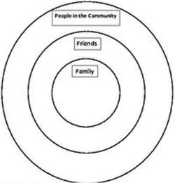 Picture Support System Worksheet, Mental Health Occupational Therapy, Therapeutic Interventions, Group Therapy Activities, Counselling Tools, Counseling Techniques, Therapy Activity, High School Counseling, Play Therapy Techniques