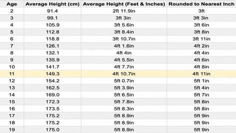 It’s important to note that when considering the average height for an 11-year-old, the heights for boys and girls are going to be quite different because they grow at different rates. However, there is an average height for both genders and if your kid is below this average height, he or she may be considered […] Average Height By Age, Grow Height, 13 Year Girl, Southern Baby Names, Southern Baby, Grow Taller, Average Height, The Heights, He Or She