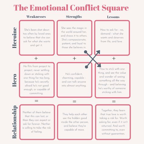 Emotional Conflict Square True Love Lines, Writer Tips, Creative Writing Tips, Writing Therapy, Book Writing Inspiration, A Rectangle, Writing Lessons, Book Writing Tips, Pre Writing