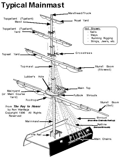 Parts of a Sailing Frigate Ship Drawings, Frigate Ship, Ship Mast, Model Sailing Ships, Navi A Vela, Model Ship Building, Wooden Ship Models, Old Sailing Ships, Hms Victory