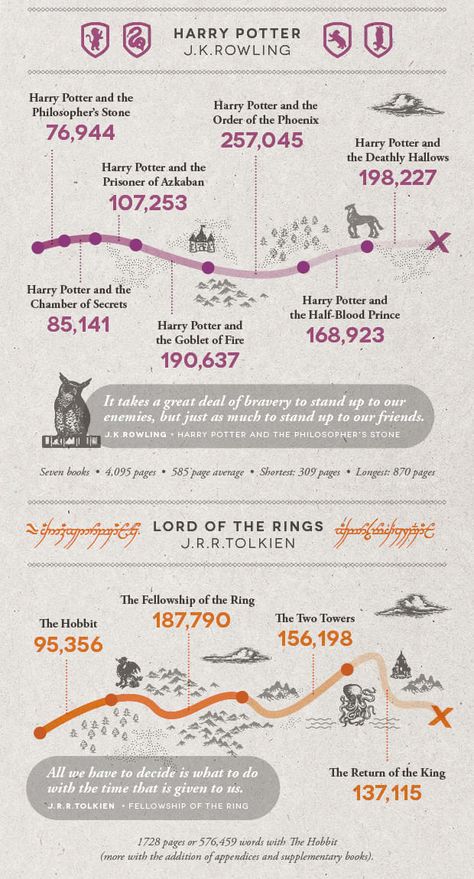 Who Says You Can’t Quantify Literature?  Books, Series, & Authors have their word counts broken down in this LONG infographic-- click through to see the whole thing Harry Potter Infographic, The Hallow, Philosophers Stone, By The Numbers, Chamber Of Secrets, Prisoner Of Azkaban, Literature Books, Word File, The Numbers