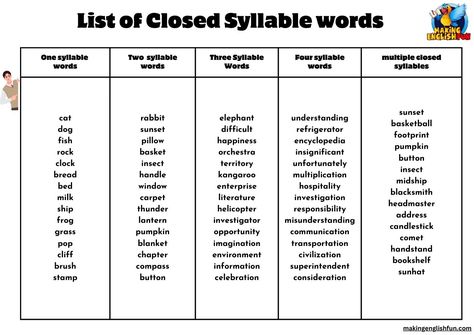 Unlock the Building Blocks of Reading with Our Closed Syllables Word Lists! 📖🔑

Why This Is Useful: Mastering closed syllables helps young readers decode words more efficiently, leading to improved reading fluency and confidence. It's a fundamental step in the journey towards becoming a proficient reader.

Let's crack the code of reading together! 📘✨

#ClosedSyllables #PhonicsLearning #FreePrintables #Education #Teachers #Parents #ReadingSuccess Closed Syllable Words, Expand Vocabulary, Closed Syllables, English Spelling, Word Challenge, Short Vowel Sounds, Vowel Sound, Longest Word, English Fun