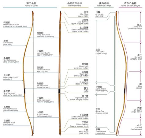 File:Yumi name of parts.svg - Wikipedia Yumi Bow, Archery Bows, Archery Equipment, Archery Bow, Traditional Archery, Longbow, Recurve Bow, Samurai Armor, An Arrow