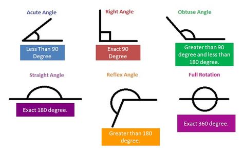 What is Angle in Geometry - A Plus Topper Classroom Pointers, Maths Basics, Maths Art, Maths Classroom, Angle Pairs, Geometry Angles, Angles Math, Number Tricks, Complementary Angles