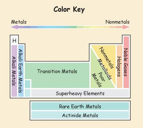 This Periodic Table Shows How Much We Interact With Each Element | Bored Panda Element Chemistry, Chemistry Periodic Table, Chemistry Study Guide, Chemistry Basics, Study Chemistry, Chemistry Classroom, Chemistry Education, Teaching Chemistry, 8th Grade Science