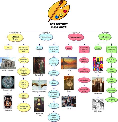 Art History Timeline at a glance Igcse Art, Art History Timeline, Art Timeline, Art Handouts, Elementary Lessons, Art History Lessons, Istoria Artei, Art Periods, Art Theory