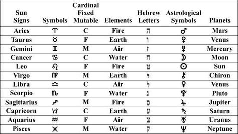 Symbols Wicca Symbols, Cherokee Symbols, Planets Astrology, Witchcraft Tools, Symbols Meaning, Hebrew Tattoo, Witchcraft Symbols, Hebrew Vocabulary, Modern Witchcraft