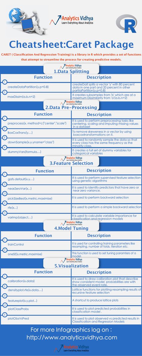 Introduction For any Python or R practitioner, this article will prove to be a boon. We provide you cheatsheets for the most widely used machine library in Python & R each. Read on to know what's in store for you.   About Scikit-learn Python has a rich and healthy ecosystem of various libraries for data Electrical Engineering Humor, R Studio, Data Science Learning, Learn Python, Business Data, Data Analyst, Business Analysis, Data Mining, Data Processing