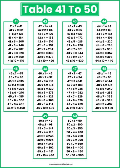 Multiplication Table Chart, Multiplication Chart Printable, Math Classroom Posters, Math Tables, Basic Physics, Learn Computer Coding, Multiplication Table, Multiplication Chart, Learning Mathematics