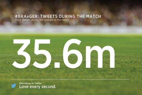 With 35.6 million Tweets, Brazil vs. Germany is the most-discussed single sports game ever on Twitter. #WorldCup Twitter Marketing Strategy, Photo Social Media, Twitter News, Dfb Team, World Cup Match, Twitter Tips, Internet Marketing Strategy, Twitter Header Photos, Twitter Marketing