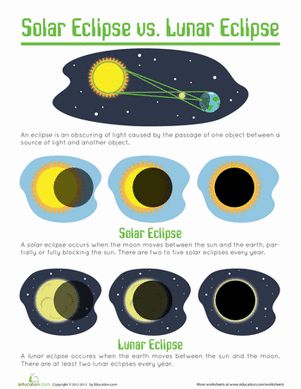 Fifth Grade Earth & Space Science Worksheets: Solar and Lunar Eclipses Solar Eclipse Activity, Solar And Lunar Eclipse, Earth Space, Eclipse Solar, 8th Grade Science, Carina Nebula, 6th Grade Science, Solar Eclipses, Earth And Space Science