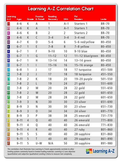 I’m reading raz correlation chart-1 on Scribd Reading Level Chart, Guided Reading Table, Reading Chart, Reading Recovery, Ela Centers, Fluency Passages, Teacher Toolkit, Guided Reading Levels, Morning Meetings