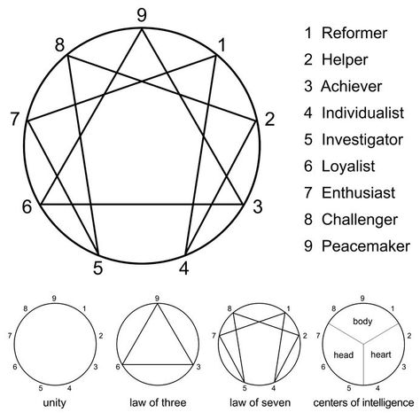 Enneagram 9, Tattoo Graphic, Head And Heart, Enneagram Types, Spiritual Enlightenment, Human Design, Personality Types, The Seven, Sacred Geometry