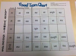 Free Printable activity for learning vowel teams www.atlantareads.org Vowel Teams Chart, Math Handwriting, Orton Gillingham Activities, Reading Intervention Activities, Orthographic Mapping, Orton Gillingham Lessons, Reading Tutoring, Vowel Teams, First Grade Phonics