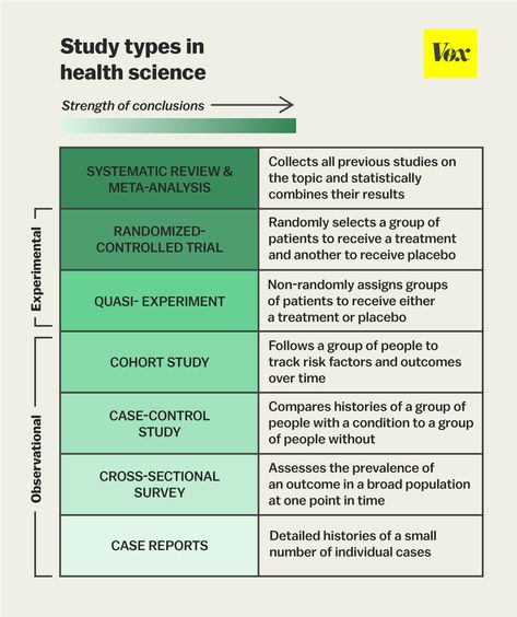 The one chart you need to understand any health study - Vox Study Designs, Phd Life, Observational Study, Cohort Study, Nursing Research, Avocado Smoothie, Study Design, Health Research, Academic Research