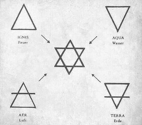 We the æther 道♡ॐ✝️☯️☸️𓂀🔥 on Instagram: “"The symbols used by the alchemists for the elements have a lot to say about their arch… | Symbols, Fire tattoo, Instagram Rune Symbols, Elements Tattoo, Fire Tattoo, Element Symbols, Cosmic Consciousness, Fire Element, Symbol Tattoos, Spiritual Thoughts, Symbolic Tattoos