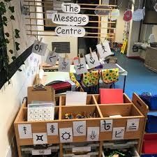 Reception Classroom, Reception Layout, Eyfs Classroom, Early Years Classroom, Early Years Foundation Stage, Family Day Care, Early Years Educator, Creative Area, Writing Area