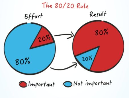 Which 20% of Your Leisure Time Produces 80% of Your Happiness? 80 20 Principle, Pareto Principle, Lean Six Sigma, Effective Time Management, Steps To Success, Link Building, Questions To Ask, Project Management, Time Management