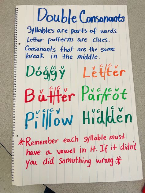 Doubling Consonants Anchor Chart, What Is A Consonant, Consonant Le Anchor Chart, Phonics Anchor Charts Second Grade, Double Consonants Anchor Chart, Spelling Anchor Chart, Fundations Second Grade, Spelling Rules Anchor Chart, Double Consonant Words