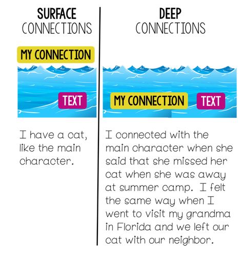 Making Connections Activities, Text Connections, Poetry Worksheets, Text To World, Text To Self Connection, Student Bookmarks, Text To Text, Text To Text Connections, Text To Self