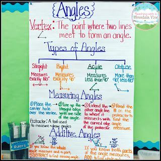 Angles Anchor Chart.  We made this over the course of three days to learn the types of angles, how to measure angles, and what to do with missing angle measures! Common Core Math Funny, Angles Anchor Chart, Teaching Angles, Teach Angles, Common Core Math Kindergarten, Interactive Math Journals, Types Of Angles, Geometry Activities, Math Charts