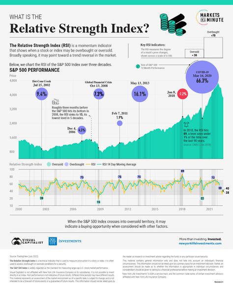 Stock Market Basics, Stock Trading Strategies, Options Trading Strategies, Stock Portfolio, Relative Strength Index, Market Risk, Bear Market, New York Life, Market Trends