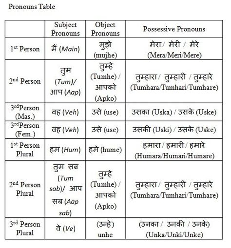 Hindi Pronouns, Pronoun Chart, All Pronouns, Hindi Grammar, Hindi Language Learning, Hindi Words, Learning Japanese, Hindi Language, Learn Japanese