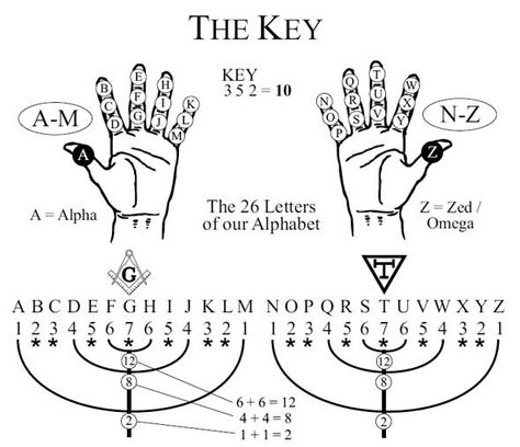 ML_key1 Decoding the Numerology of the English Alphabet Alfabeto Viking, Numerology Life Path, Sacred Science, Sacred Geometry Symbols, Occult Symbols, Numerology Chart, Alchemy Symbols, Spirit Science, English Alphabet