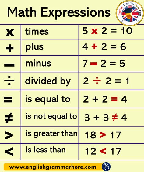 Math Expressions Phrases - English Grammar Here English Grammar Notes, Math Expressions, Speak English Fluently, Interesting English Words, Good Vocabulary Words, Good Vocabulary, English Writing Skills, English Lessons For Kids, English Idioms