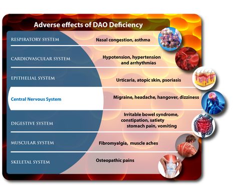 Mefenamic Acid, Low Dose Naltrexone, Atopic Skin, Metabolic Disorders, Muscular System, Autonomic Nervous System, Nasal Congestion, Thyroid Health, Stomach Pain