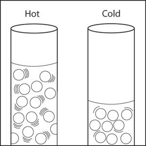 Thermodynamics Physics, Charles Law, Middle School Chemistry, Thermal Expansion, Grade 7, Homeschool Help, Teaching Science, Chapter 1, Heating And Cooling