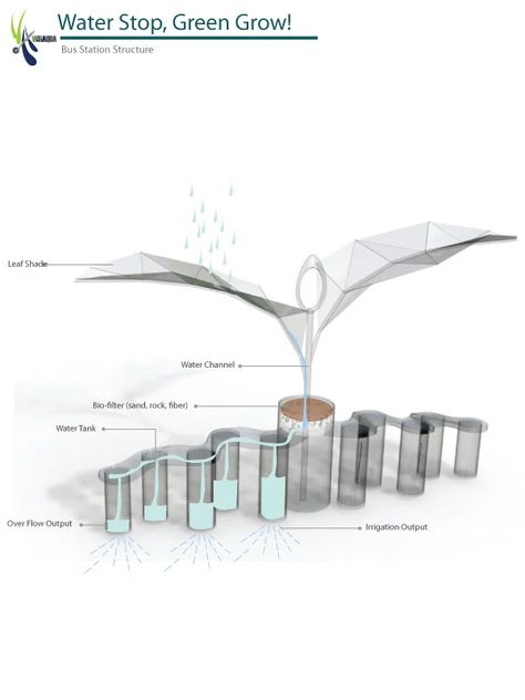 Rainwater Harvesting System Architecture, Curve Building, Temporary Architecture, Water Architecture, Rainwater Harvesting System, Architecture Drawing Plan, Rain Design, Shelter Design, Windmill Design