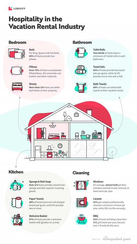 Lodgify has partnered with The Distinguished Guest to create an infographic based on their recent survey about hospitality in the vacation rental industry. House Infographic Design, Home Infographic, Hotel Infographic, House Infographic, Short Term Rental Business, Slow Business, Infographics Ideas, Visual Management, Circle House