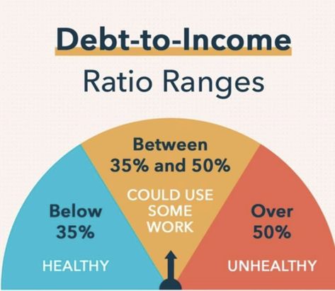 Your Debt to Income Ratio is very important when it comes to the home buying process. Your DTI (debt to income) shows lenders your ability to manage your finances. How well you balance your debt. Which ultimately will determine how well you are able to manage your mortgage. A healthy debt to income ratio that lenders like to see in order to qualify you is typically 43% or under …along with other various factors. Keeping your DTI in a healthy spot is just as important as maintaining your cr Basic Finance Terms, Fixed Asset Accounting, Bullet Journal Debt Payoff, Debt To Income Ratio, Real Estate Information, Home Buying Process, Home Buying, Accounting, Finance