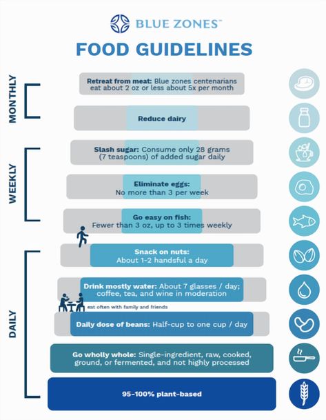 Explore the eating habits inspired by the Blue Zones, where people live longer and healthier lives. Uncover the secrets of their diets and learn how to incorporate these nutritious practices into your own routine for a vibrant and fulfilling lifestyle. Blue Zones Lifestyle, Blue Zone Diet, Zone Diet Recipes, Blue Zones Diet, Body Care Recipes, Healthy Hacks, Zone Diet, Blue Zone, Blue Zones